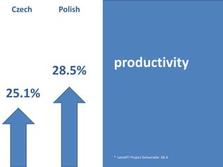 Czech   Polish
                 %


                 productivity
        28.5%
25.1%



                 * LetsMT! Project Deliverable D6.4
 