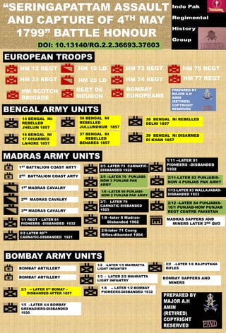 “SERINGAPATTAM ASSAULT
AND CAPTURE OF 4TH MAY
1799” BATTLE HONOUR
EUROPEAN TROOPS
HM 12 REGT
HM 33 REGT
HM 73 REGT
HM 74 REGT
HM 75 REGT
HM 77 REGT
HM SCOTCH
BRIGADE
REGT DE
MEURON
BOMBAY
EUROPEANS
14 BENGAL NI-
REBELLED
JHELUM 1857
16 BENGAL NI
17 DISARMED
LAHORE 1857
36 BENGAL NI
REBELLED
JULLUNDHUR 1857
37 BENGAL NI
REBELLED
BENARES 1857
38 BENGAL NI REBELLED
DELHI 1857
39 BENGAL NI DISARMED
DI KHAN 1857
1ST BATTALION COAST ARTY
2ND BATTALION COAST ARTY
BOMBAY ARTILLERY
BOMBAY ARTILLERY
HM 19 LD
HM 25 LD
1ST MADRAS CAVALRY
2ND MADRAS CAVALRY
3RD MADRAS CAVALRY
BENGAL ARMY UNITS
MADRAS ARMY UNITS
BOMBAY ARMY UNITS
1/1 REGT – LATER 61
PIONEERS –DISBANDED 1932
2/2 LATER 80TH
CARNATIC-DISBANDED 1921
2/3 -LATER 73 CARNATIC-
DISBANDED 1928
2/5 --LATER 76 PUNJABI-
NOW 3 PUNJAB PAK
ARMY
1/6 –LATER 66 PUNJABI-
NOW 2 PUNJAB PAK ARMY
2/7- LATER 79
CARNATIC DISBANDED
1923
1/8 –later 8 Madras-
Disbanded 1902
2/9-later 71 Coorg
Rifles-dibanded 1904
1/11 --LATER 81
PIONEERS –DISBANDED
1932
2/11-LATER 82 PUNJABIS-
NOW 4 PUNJAB PAK ARMY
1/12-LATER 83 WALLAJABAD-
DISBANDED 1923
2/12 –LATER 84 PUNJABIS-
10/1 PUNJAB-NOW PUNJAB
REGT CENTRE PAKISTAN
1/2 -LATER 1/5 MAHRATTA
LIGHT INFANTRY
2/2 -LATER 1/6 RAJPUTANA
RIFLES
1/3 - LATER 2/5 MAHRATTA
LIGHT INFANTRY
2/3 -- LATER 6th BOMAY –
DISBANDED AFTER 1857
1/4 -- LATER 1/2 BOMBAY
PIONEERS-DISBANDED 1932
1/5 --LATER 4/4 BOMBAY
GRENADIERS-DISBANDED
1930
DOI: 10.13140/RG.2.2.36693.37603
MADRAS SAPPERS AND
MINERS LATER 2ND QVO
BOMBAY SAPPERS AND
MINERS
 