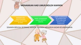 MENAIKKAN HAD UMUR BOLEH KAHWIN
NAIKKAN HAD
UMUR KAHWIN
MINIMA 20-AN DAN
KE ATAS
DAPAT KURANGKAN
KADAR FERTILITI
WANITA
DAPAT KURANGKAN
KELAHIRAN DAN
PERTUMBUHAN
SEMULA JADI
PENDUDUK
SEMAKIN BERUSIA SEORANG WANITA, SEMAKIN MENURUN KADAR KESUBURANNYA
 