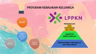 PROGRAM KEBAJIKAN KELUARGA
MENGUBAH
MINDA
MASYARAKAT
AGAR MEMILIKI
KELUARGA
YANG….
SIHAT
SEIMBANG
DENGAN
KEMAMPUAN
BERSAIZ
SEDERHANA
PENGURUSAN
DAN
PENJAGAAN
KELUARGA
INSENTIF
KEKELUARGAAN
PERANCANGAN KEHAMILAN
DAN KELAHIRAN
 