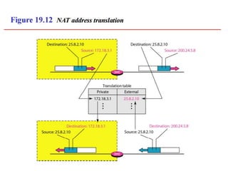 SYBSC IT COMPUTER NETWORKS UNIT IV Network Layer : Logical Addressing