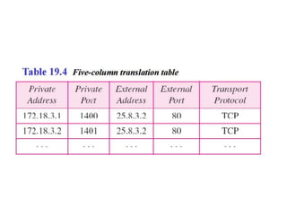 SYBSC IT COMPUTER NETWORKS UNIT IV Network Layer : Logical Addressing
