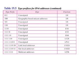 SYBSC IT COMPUTER NETWORKS UNIT IV Network Layer : Logical Addressing