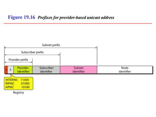 SYBSC IT COMPUTER NETWORKS UNIT IV Network Layer : Logical Addressing