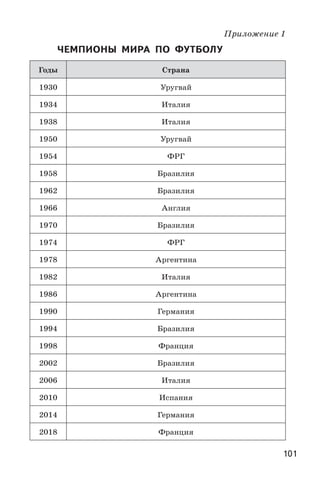 101
Приложение 1
ЧЕМПИОНЫ  МИРА  ПО  ФУТБОЛУ
Годы Страна
1930 Уругвай
1934 Италия
1938 Италия
1950 Уругвай
1954 ФРГ
1958 Бразилия
1962 Бразилия
1966 Англия
1970 Бразилия
1974 ФРГ
1978 Аргентина
1982 Италия
1986 Аргентина
1990 Германия
1994 Бразилия
1998 Франция
2002 Бразилия
2006 Италия
2010 Испания
2014 Германия
2018 Франция
 