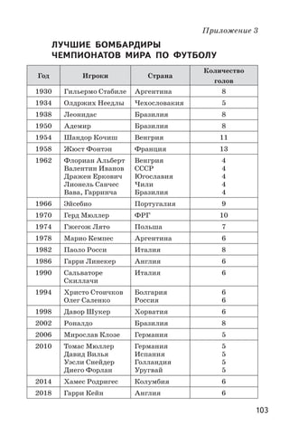 103
Приложение 3
ЛУЧШИЕ  БОМБАРДИРЫ
ЧЕМПИОНАТОВ  МИРА  ПО  ФУТБОЛУ
Год Игроки Страна
Количество
голов
1930 Гильермо Стабиле Аргентина 8
1934 Олдржих Неедлы Чехословакия 5
1938 Леонидас Бразилия 8
1950 Адемир Бразилия 8
1954 Шандор Кочиш Венгрия 11
1958 Жюст Фонтэн Франция 13
1962 Флориан Альберт
Валентин Иванов
Дражен Еркович
Лионель Санчес
Вава, Гарринча
Венгрия
СССР
Югославия
Чили
Бразилия
4
4
4
4
4
1966 Эйсебио Португалия 9
1970 Герд Мюллер ФРГ 10
1974 Гжегож Лято Польша 7
1978 Марио Кемпес Аргентина 6
1982 Паоло Росси Италия 8
1986 Гарри Линекер Англия 6
1990 Сальваторе
Скиллачи
Италия 6
1994 Христо Стоичков
Олег Саленко
Болгария
Россия
6
6
1998 Давор Шукер Хорватия 6
2002 Роналдо Бразилия 8
2006 Мирослав Клозе Германия 5
2010 Томас Мюллер
Давид Вилья
Уэсли Снейдер
Диего Форлан
Германия
Испания
Голландия
Уругвай
5
5
5
5
2014 Хамес Родригес Колумбия 6
2018 Гарри Кейн Англия 6
 