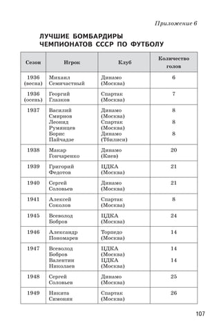 107
Приложение 6
ЛУЧШИЕ  БОМБАРДИРЫ
ЧЕМПИОНАТОВ  СССР  ПО  ФУТБОЛУ
Сезон Игрок Клуб
Количество
голов
1936
(весна)
Михаил
Семичастный
Динамо
(Москва)
6
1936
(осень)
Георгий
Глазков
Спартак
(Москва)
7
1937 Василий
Смирнов
Леонид
Румянцев
Борис
Пайчадзе
Динамо
(Москва)
Спартак
(Москва)
Динамо
(Тбилиси)
8
8
8
1938 Макар
Гончаренко
Динамо
(Киев)
20
1939 Григорий
Федотов
ЦДКА
(Москва)
21
1940 Сергей
Соловьев
Динамо
(Москва)
21
1941 Алексей
Соколов
Спартак
(Москва)
8
1945 Всеволод
Бобров
ЦДКА
(Москва)
24
1946 Александр
Пономарев
Торпедо
(Москва)
14
1947 Всеволод
Бобров
Валентин
Николаев
ЦДКА
(Москва)
ЦДКА
(Москва)
14
14
1948 Сергей
Соловьев
Динамо
(Москва)
25
1949 Никита
Симонян
Спартак
(Москва)
26
 