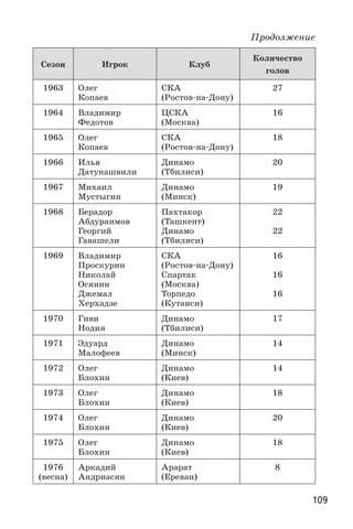 109
Сезон Игрок Клуб
Количество
голов
1963 Олег
Копаев
СКА
(Ростов-на-Дону)
27
1964 Владимир
Федотов
ЦСКА
(Москва)
16
1965 Олег
Копаев
СКА
(Ростов-на-Дону)
18
1966 Илья
Датунашвили
Динамо
(Тбилиси)
20
1967 Михаил
Мустыгин
Динамо
(Минск)
19
1968 Берадор
Абдураимов
Георгий
Гавашели
Пахтакор
(Ташкент)
Динамо
(Тбилиси)
22
22
1969 Владимир
Проскурин
Николай
Осянин
Джемал
Херхадзе
СКА
(Ростов-на-Дону)
Спартак
(Москва)
Торпедо
(Кутаиси)
16
16
16
1970 Гиви
Нодия
Динамо
(Тбилиси)
17
1971 Эдуард
Малофеев
Динамо
(Минск)
14
1972 Олег
Блохин
Динамо
(Киев)
14
1973 Олег
Блохин
Динамо
(Киев)
18
1974 Олег
Блохин
Динамо
(Киев)
20
1975 Олег
Блохин
Динамо
(Киев)
18
1976
(весна)
Аркадий
Андриасян
Арарат
(Ереван)
8
Продолжение
 