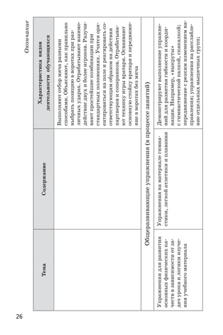 26
Окончание
ТемаСодержание
Характеристикавидов
деятельностиобучающихся
Выполняютотбормячаразными
способами.Объясняют,какправильно
выбратьпозициювворотахприраз-
личныхударах.Отрабатываютвзаимо-
действиедвухиболееигроков.Разучи-
ваютпростейшиекомбинациипри
стандартныхположениях.Учатсяори-
ентироватьсянаполеиреагироватьсо-
ответствующимобразомнадействия
партнеровисоперников.Отрабатыва-
юттехникуигрывратаря.Осваивают
основнуюстойкувратаряипередвиже-
ниевворотахбезмяча
Общеразвивающиеупражнения(впроцессезанятий)
Упражнениядляразвития
основныхфизическихка-
честввзависимостиотза-
дачурокаилогикиизуче-
нияучебногоматериала
Упражнениянаматериалегимна-
стики,легкойатлетикииплавания
Демонстрируютвыполнениеупражне-
нийдляразвитиягибкостиикоорди­
нации.Например,«выкруты»
сгимнастическойпалкой,скакалкой;
передвижениесрезкимизменениемна-
правления;упражнениянарасслабле-
ниеотдельныхмышечныхгрупп;
 