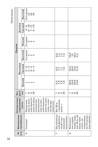 32
Окончание
№
п/п
Физические
способности
Контрольное
упражнение
(тест)
Воз-
раст,
лет
Уровень
МальчикиДевочки
НизкийСреднийВысокийНизкийСреднийВысокий
6СиловыеПодтягива-
ниенавысо-
койперекла-
динеизвиса,
количество
раз(мальчи-
ки);наниз-
койперекла-
динеизвиса
лежа,коли-
чествораз
(девочки)
7
8
9
10
1
1
1
1
2—3
2—3
3—4
3—4
4ивыше
4
5
5
2иниже
3
3
4
4—8
6—10
7—11
8—13
12ивыше
14
16
18
7Поспециаль-
нойфизиче-
скойитех-
нической
подготовке
Бег30 м
сведением
мяча,с
7
8
9
10
8,4
7,9
7,9
7,8
8,2
7,7
7,7
7,6
8,0
7,5
7,5
7,4
8Комплекс-
ноеупраж-
нение:веде-
ние10 м,об-
водкатрех
стоек,по-
ставленных
на12-метро-
вомотрезке,
7
8
9
10
20,0
18,0
16,0
14,0
18,0
16,0
13,0
11,0
16,0
13
10,5
9,5
 