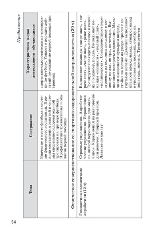 54
Продолжение
ТемаСодержание
Характеристика видов
деятельности обучающихся
Значениеиместофутболавсисте-
мефизическоговоспитания.Пра-
виласоставлениязанятийисисте-
мыспортивно-оздоровительной
тренировкинапримерефутбола.
Профилактикатравматизмаиока-
заниепервойпомощи
спортивно-оздоровительныетрениров-
кипофутболу.Узнаютопорядкедей-
ствийпооказаниюпервойпомощипри
травмах
Физическоесовершенствованиесоспортивно-оздоровительнойнаправленностью(39 ч)
Гимнастикасэлементами
акробатики(12 ч)
Строевыеупражнения.Акробати-
ческиеупражнения.Упражнения
нанизкойперекладинедлямаль-
чиков.Упражнениянаравновесие
длядевочек.Опорныйпрыжок.
Лазаньепоканату
Выполняюткоманды«ширешаг»,«ко-
рочешаг»,«чащешаг»,«режешаг».
Тренируютсязаходитьплечомвколон-
нупоодному,подва.Выполняютко-
манды«полшага»,«полныйшаг»,
«полповорота».Совершенствуютпере-
строенияизколонныпоодномувко-
лоннуподва,потри,почетыре.Вы-
полняютповоротывдвижении.Маль-
чикивыполняюткувыркивперед,
стойканаголовеизупораприсевссо-
гнутыминогами.Девочкивыполняют
кувыроквперед-назад,кувырокназад
вупорстоянаколенях,стойкуна
лопатках,мостик.Тренируются
 