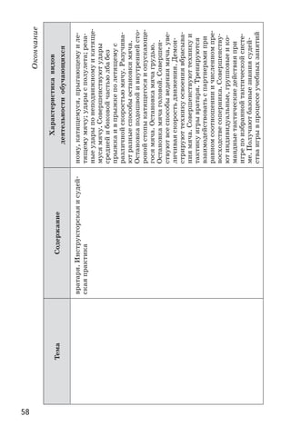 58
Окончание
ТемаСодержание
Характеристикавидов
деятельностиобучающихся
вратаря.Инструкторскаяисудей-
скаяпрактика
ному,катящемуся,прыгающемуиле-
тящемумячу;ударысполулета;реза-
ныеударыпонеподвижномуикатяще-
мусямячу.Совершенствуютудары
среднейибоковойчастьюлбабез
прыжкаивпрыжкеполетящемус
различнойскоростьюмячу.Разучива-
ютразныеспособыостановкимяча.
Остановкаподошвойивнутреннейсто-
ронойстопыкатящегосяиопускающе-
госямяча.Остановкамячагрудью.
Остановкамячаголовой.Совершен-
ствуютвсеспособыведениямяча,уве-
личиваяскоростьдвижения.Демон-
стрируюттехникуосвоениявбрасыва-
ниямяча.Совершенствуюттехникуи
тактикуигрывратаря.Тренируются
взаимодействоватьспартнерамипри
равномсоотношенииичисленномпре-
восходствесоперника.Совершенству-
ютиндивидуальные,групповыеико-
мандныетактическиедействияпри
игрепоизбраннойтактическойсисте-
ме.Получаютбазовыезнаниясудей-
стваигрывпроцессеучебныхзанятий
 
