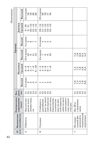 62
№
п/п
Физические
способности
Контрольное
упражнение
(тест)
Воз-
раст,
лет
Уровень
МальчикиДевочки
НизкийСреднийВысокийНизкийСреднийВысокий
5ГибкостьНаклонвпе-
редизполо-
жениясидя,
см
11
12
13
14
15
2иниже
2
2
3
4
6—8
6—8
5—7
7—9
8—10
10ивыше
10
9
11
12
4иниже
5
6
7
7
8—10
9—11
10—12
12—14
12—14
15ивыше
16
18
20
20
6СиловыеСгибаниеи
разгибание
рук:навысо-
койперекла-
динеизвиса
(мальчики),
количество
раз;наниз-
койперекла-
динеизвиса
лежа(девоч-
ки),количе-
створаз
11
12
13
14
15
1
1
1
2
3
4—5
4—6
5—6
6—7
7—8
6ивыше
7
8
9
10
4иниже
4
5
5
5
10—14
11—15
12—15
13—15
12—13
19ивыше
20
19
17
16
7Поспеци-
альнойфи-
зическойи
технической
подготовке
Бег30 м
сведением
мяча
11
12
13
14
15
7,6
7,4
7,2
7,0
6,8
7,4
7,2
7,0
5,6
6,4
7,2
7,0
6,8
6,4
5,2
Окончание
 
