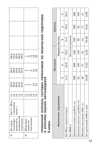 63
8Поспеци-
альнойфи-
зическойи
технической
подготовке
Бег5×30м,
сведением
мяча,с
11
12
13
14
15
40,0
38,0
36,0
34,0
33,0
38,0
36,0
34,0
32,0
31,0
36,0
34,0
32,0
30,0
29,0
9Жонглиро-
ваниемя-
чомногами
11
12
13
14
15
3
5
7
13
15
5
7
9
15
19
7
9
11
18
23
ПРИМЕРНЫЙ ПЕРЕЧЕНЬ ТЕСТОВЫХ НОРМАТИВОВ ПО ФИЗИЧЕСКОЙ ПОДГОТОВКЕ
И КРИТЕРИИ ОЦЕНКИ ОБУЧАЮЩИХСЯ
5 класс
Физические упражнения
МальчикиДевочки
Оценкавбаллах
345345
Бег60 мснизкогостарта11,210,610,011,410,810,4
Бег2000 мБезучетавремени
Прыжкивдлинусразбега,см260300340220260300
Прыжкиввысотусразбега,см851001108095105
Метаниемячавесом150 г,м202734141751
Бегкроссовый1500 м,мин10,009,308,5010,309,409,00
 