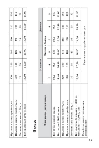65
Прыжкивдлинусразбега,см300350380260310350
Прыжкиввысотусразбега,см10011512590105115
Метаниемячавесом150 г,м253542182328
Бегкроссовый2000 м,мин15,0014,0013,0016,0015,0014,00
8 класс
Физические упражнения
МальчикиДевочки
Оценкавбаллах
345345
Бег60 мснизкогостарта10,29,58,810,79,89,5
Беггладкий2000 м,мин11,4010,4010,0013,5012,4011,00
Прыжкивдлинусразбега,см320380410285325360
Прыжкиввысотусразбега,см110125135100110120
Метаниемячавесом150 г,м303845202530
Бегкроссовый:девочки—2000 м,
мальчики—3000 м,мин
18,3017,3016,3014,3013,3012,30
Судействолегкоатлетических
соревнований
Участвоватьвсудействеодинраз
 