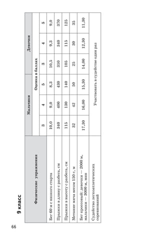 66
9 класс
Физические упражнения
МальчикиДевочки
Оценкавбаллах
345345
Бег60мснизкогостарта10,09,08,310,59,39,0
Прыжкивдлинусразбега,см340400430310340370
Прыжкиввысотусразбега,см115130140105115125
Метаниемячавесом150 г,м324250253035
Бегкроссовый:девочки—2000 м,
мальчики—3000 м,мин
17,3016,0015,3014,0012,3011,30
Судействолегкоатлетических
соревнований
Участвоватьвсудействеодинраз
 