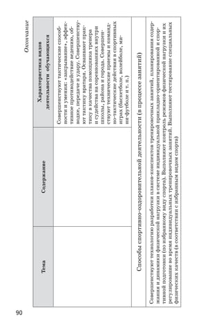 90
Окончание
ТемаСодержание
Характеристикавидов
деятельностиобучающихся
Совершенствуюттактическиеспособ-
ностииумения:«закрывание»,эффек-
тивноепротиводействиеведению,об-
водке,передачеиудару.Совершенству-
юттактикувратаря.Осваиваютпрак-
тикувкачествапомощникатренера
исудействанасоревнованияхвнутри
школы,районаигорода.Совершен-
ствуюттехническиеприемыикоманд-
но-тактическиедействиявспортивных
играх(баскетболе,волейболе,ми-
ни-футболеит. п.)
Способыспортивно-оздоровительнойдеятельности(впроцессезанятий)
Совершенствуюттехнологиюразработкипланов-конспектовтренировочныхзанятий,планированиясодер-
жанияидинамикифизическойнагрузкивсистемеиндивидуальнойприкладно-ориентированнойиспор-
тивнойподготовки(поизбранномувидуспорта).Выполняютконтрольрежимовфизическойнагрузкииих
регулированиевовремяиндивидуальныхтренировочныхзанятий.Выполняюттестированиеспециальных
физическихкачеств(всоответствиисизбраннымвидомспорта)
 
