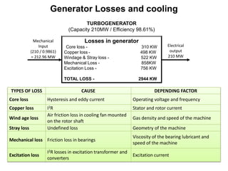 Generator Losses and cooling
Losses in generator
Core loss - 310 KW
Copper loss - 498 KW
Windage & Stray loss - 522 KW
Mechanical Loss - 858KW
Excitation Loss - 756 KW
TOTAL LOSS - 2944 KW
TURBOGENERATOR
(Capacity 210MW / Efficiency 98.61%)
Mechanical
Input
(210 / 0.9861)
= 212.96 MW
Electrical
output
210 MW
TYPES OF LOSS CAUSE DEPENDING FACTOR
Core loss Hysteresis and eddy current Operating voltage and frequency
Copper loss I2R Stator and rotor current
Wind age loss
Air friction loss in cooling fan mounted
on the rotor shaft
Gas density and speed of the machine
Stray loss Undefined loss Geometry of the machine
Mechanical loss Friction loss in bearings
Viscosity of the bearing lubricant and
speed of the machine
Excitation loss
I2R losses in excitation transformer and
converters
Excitation current
 