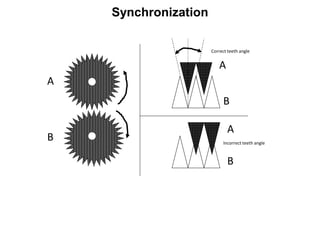 A
B
A
A
B
B
Correct teeth angle
Incorrect teeth angle
Synchronization
 