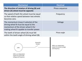 Mechanical Electrical
The direction of rotation of driving (B) and
driven (A) wheel must be opposite
Phase sequence
The speed of both the wheel must be equal
so that relative speed between two wheels
becomes zero.
Frequency
The momentum (mass X velocity) of the
driving wheel B must be equal to the
momentum of the driven wheel A for
making wheel B capable to transfer power.
Voltage
The teeth of driven wheel (A) must fall
within the teeth angle of driving wheel (B).
Phase angle
GRID is an independent
system of constant voltage
and frequency
GEN
GEN is an independent
system of control able
voltage and frequency
Generator
breaker
 