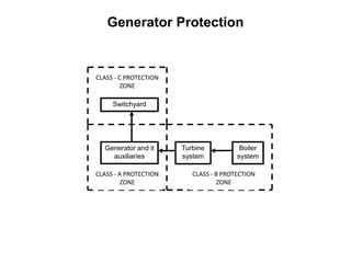 Switchyard
Generator and it
auxiliaries
Turbine
system
Boiler
system
CLASS - C PROTECTION
ZONE
CLASS - A PROTECTION
ZONE
CLASS - B PROTECTION
ZONE
Generator Protection
 