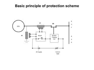 GEN
GB
RELAY
CT
PT Breaker
Tripping
Coil
DC Supply Control
Logic
B
U
S
B
A
R
Basic principle of protection scheme
 