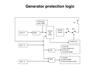 Class -B 86G2
Turbine trip
Auto / MAN
Turbine
C&I
Panel
GRP DC
Supply
Turbine trip
32G 86T
FB
Class - A
Class - C
86U
86G1
1) Trip FB
2) Bus change over
3) Trip GB
4) Initiate 50LBB
1) Trip GB
2) Initiate 50LBB
3) Limit excitation to O/C
Generator protection logic
 