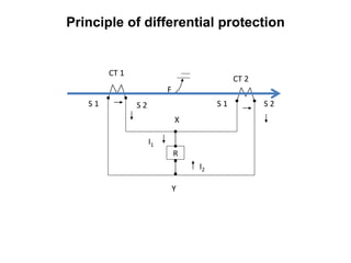 R
CT 1
CT 2
I1
I2
X
Y
F
S 1 S 2 S 1 S 2
Principle of differential protection
 