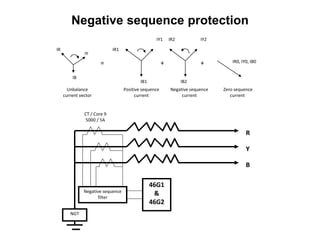 = + +
IR
IY
IB
IY1
IB1
IR1
IY2IR2
IB2
IR0, IY0, IB0
Unbalance
current vector
Positive sequence
current
Negative sequence
current
Zero sequence
current
NGT
Negative sequence
filter
46G1
&
46G2
R
Y
B
CT / Core 9
5000 / 5A
Negative sequence protection
 