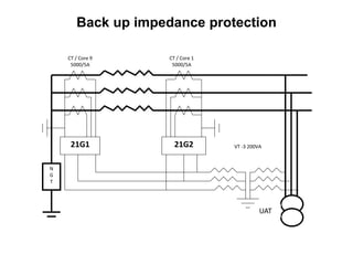 Back up impedance protection
21G1 21G2
N
G
T
CT / Core 9
5000/5A
CT / Core 1
5000/5A
VT -3 200VA
UAT
 