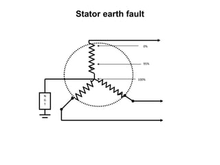 N
G
T
0%
95%
100%
Stator earth fault
 