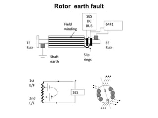 TE
Side
EE
Side
Shaft
earth
Field
winding
+ -
Slip
rings
SES
DC
BUS 64F1
Rotor earth fault
1st
E/F
2nd
E/F
SES
+
S
N
 