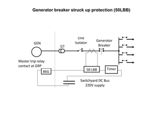 50 LBB
Line
Isolator
Generator
Breaker
GEN
GT
86G
Timer
Switchyard DC Bus
220V supply
Master trip relay
contact at GRP
Generator breaker struck up protection (50LBB)
 
