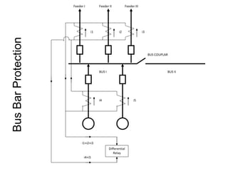 Feeder I Feeder II Feeder III
i1 i2 i3
i5i4
i1+i2+i3
i4+i5
Differential
Relay
BUS I BUS II
BUS COUPLAR
BusBarProtection
 