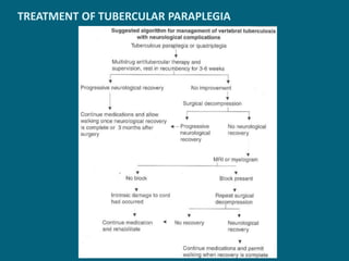 TREATMENT OF TUBERCULAR PARAPLEGIA
 