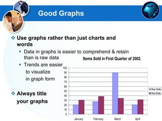Good Graphs
 Use graphs rather than just charts and
words
 Data in graphs is easier to comprehend & retain
than is raw data
 Trends are easier
to visualize
in graph form
 Always title
your graphs
Items Sold in First Quarter of 2002
0
10
20
30
40
50
60
70
80
90
100
January February March April
Blue Balls
Red Balls
 