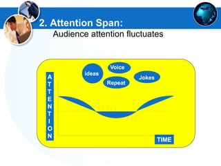 2. Attention Span:
Audience attention fluctuates
TIME
keyideas
Voice
JokesA
T
T
E
N
T
I
O
N
Repeat
 