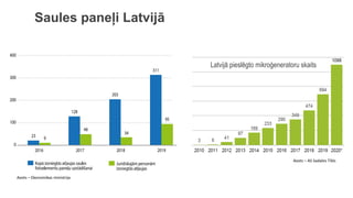 Avots – AS Sadales Tīkls
Latvijā pieslēgto mikroģeneratoru skaits
Avots – Ekonomikas ministrija
Saules paneļi Latvijā
 