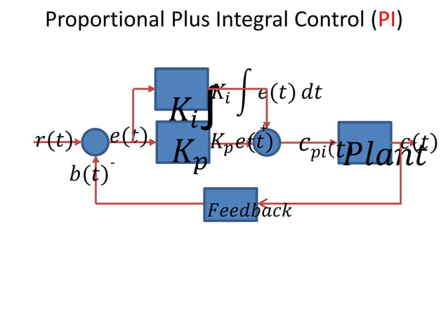 PID controller, P, I and D control Comparison PI, PD and PID Controller ...