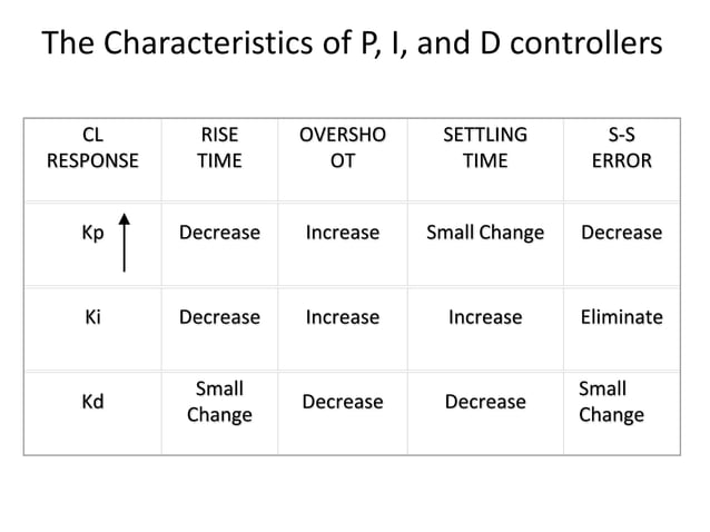 PID controller, P, I and D control Comparison PI, PD and PID Controller ...