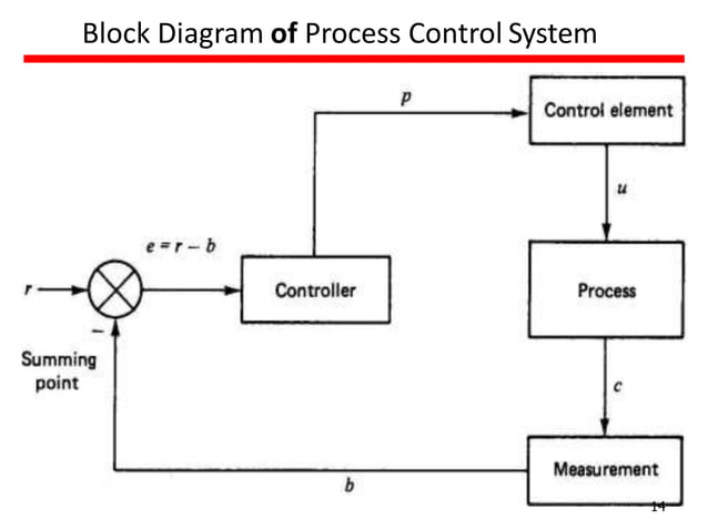 PID controller, P, I and D control Comparison PI, PD and PID Controller ...