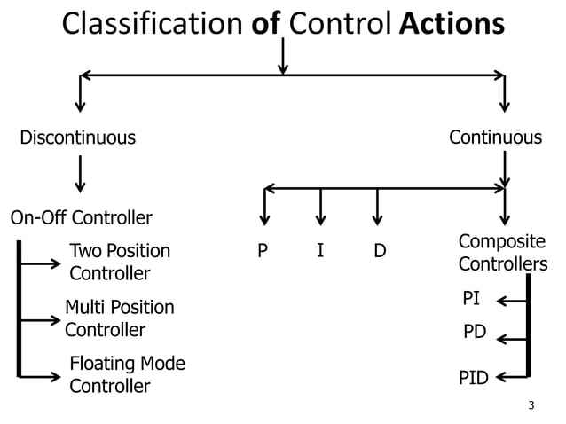 PID controller, P, I and D control Comparison PI, PD and PID Controller ...