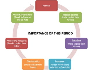 Political
Medical Science
(India copied from
Greek)
Astrology
(India copied from
Greek)
Language
(Greek words were
adopted in Sanskrit)
Numismatics
(India copied from
Greek)
Philosophy-Religious
(Greeks copied from
India)
Art and Architecture
(Greek influenced
Indian Art)
IMPORTANCE OF THIS PERIOD
 