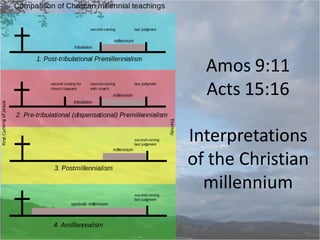 Amos 9:11
Acts 15:16
Interpretations
of the Christian
millennium
 