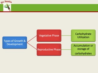 Types of Growth &
Development
Vegetative Phase
Carbohydrate
Utilization
Reproductive Phase
Accumulation or
storage of
carbohydrates
 