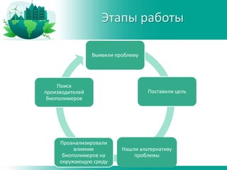 Этапы работы
Выявили проблему
Поставили цель
Нашли альтернативу
проблемы
Проанализировали
влияние
биополимеров на
окружающую среду
Поиск
производителей
биополимеров
 