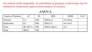 An estimate of the magnitude of contribution of genotype to phenotype may be
obtained by using mean squares from analysis of variance
Source of Variation df SS MSS EMSS Cal F
Varieties G-1 GSS GSS/(g-1) 2e+R2g
Replication R-1 RSS RSS/(r-1) 2e+G2r
Error (R-1)(G-1) ESS ESS/(r-1)(g-1) 2e
Total (RG)-1 TSS
ANOVA
 