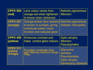 CPF® 550
(red)
Lens colour varies from
orange-red when lightened
to brown when darkened.
Retinitis pigmentosa
Albinism
CPF® 527
(orange)
Orange-amber lens darkens
to brown in sunlight, giving
individuals better visual
function and reduced glare
Retinitis pigmentosa
Diabetic retinopathy
CPF® 450
(yellow)
Enhances contrast and
helps control glare indoors
Optic atrophy
Albinism
Pseudophakia
CPF® 511
(yellow
orange)
Provides moderate blue
light filtering medium-range
Filter
Glaucoma
Aphakia
Pseudophakia
Optic atrophy
Developing cataracts
 