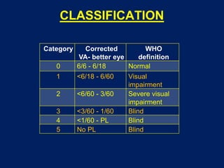 CLASSIFICATION
Category Corrected
VA- better eye
WHO
definition
0 6/6 - 6/18 Normal
1 <6/18 - 6/60 Visual
impairment
2 <6/60 - 3/60 Severe visual
impairment
3 <3/60 - 1/60 Blind
4 <1/60 - PL Blind
5 No PL Blind
 