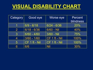 VISUAL DISABILITY CHART
Category Good eye Worse eye Percent
blindness
1 6/9 - 6/18 6/24 - 6/36 20%
2 6/18 - 6/36 6/60 - Nil 40%
3 6/60 - 4/60 3/60 - Nil 75%
4 3/60 - 1/60 CF 1 ft - Nil 100%
5 CF 1 ft - Nil CF 1 ft - Nil 100%
6 6/6 Nil 30%
 